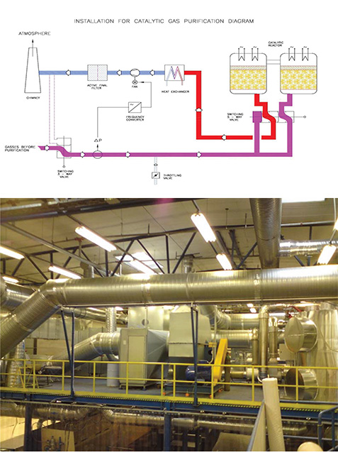 Example for Gas Purification (e.g. exhausts of industry or coal power plants) – Diagram 2 and Picture 2